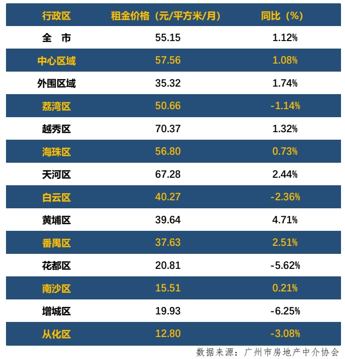 广州房产新政下的租赁市场变革