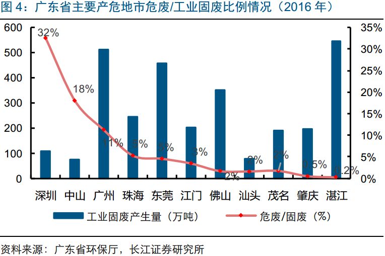 广东省工业排放的现状与挑战