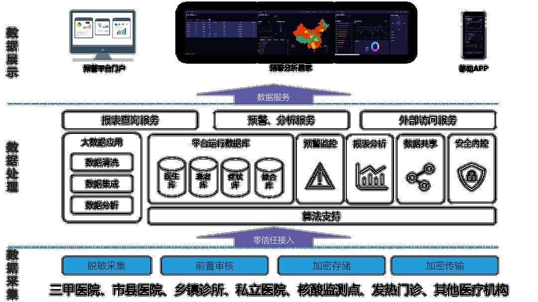 广东省核算检测服务平台，推动公共卫生服务智能化升级