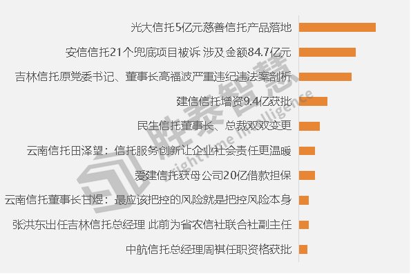 广东省慈善信托规模探究