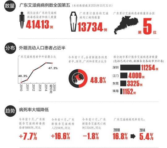 广东省艾滋病现状及其防治策略