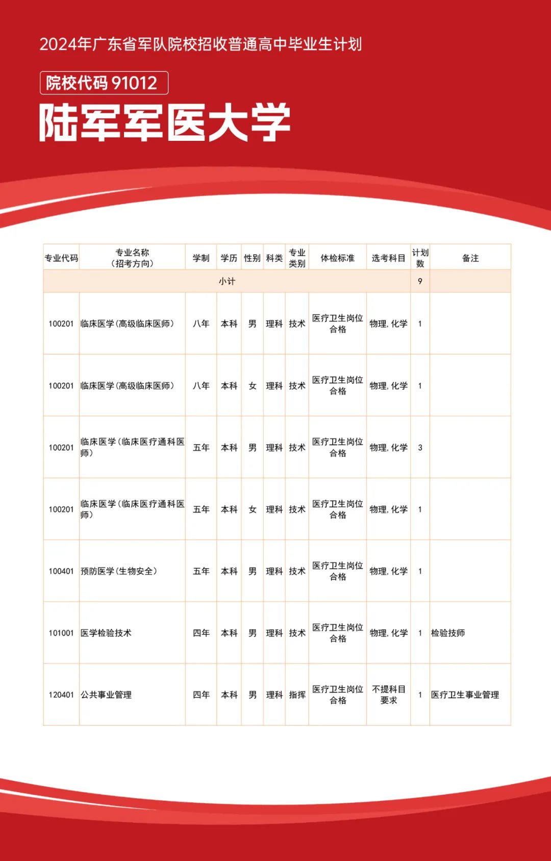 广东省2020年军校概览