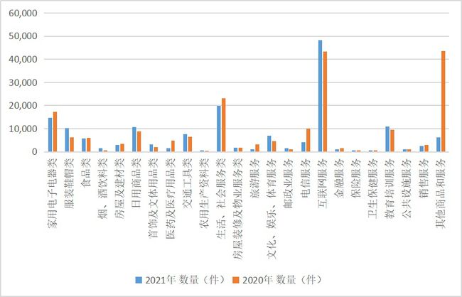 广东省消费投诉量分析与探讨