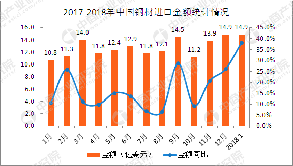 广东省钢材进口情况分析