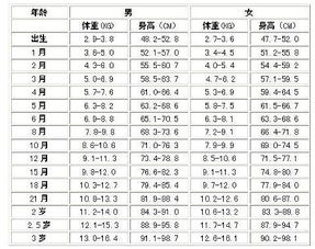 两岁五个月宝宝的身高体重标准，生长与发育的参考指南