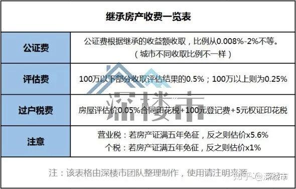 上海房产继承费用详解