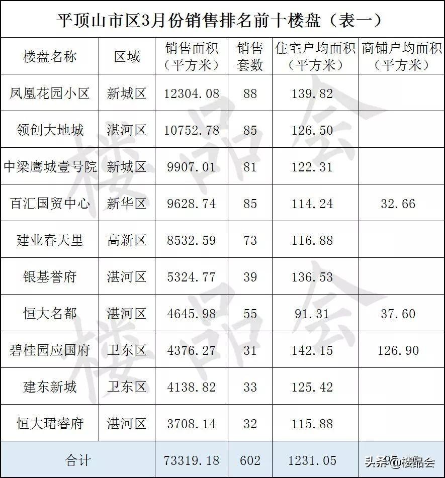 平顶山房产网新楼盘概览