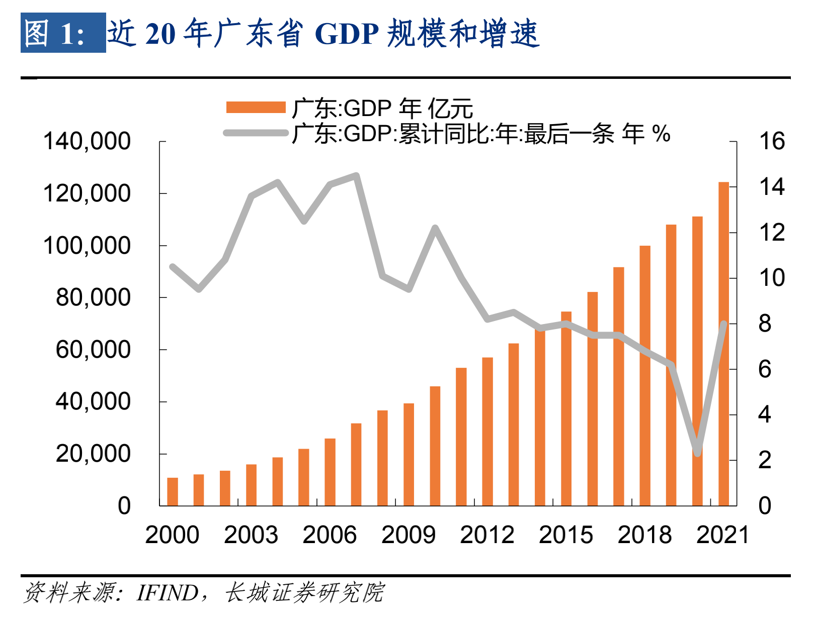 市场细分下的广东省经济发展研究