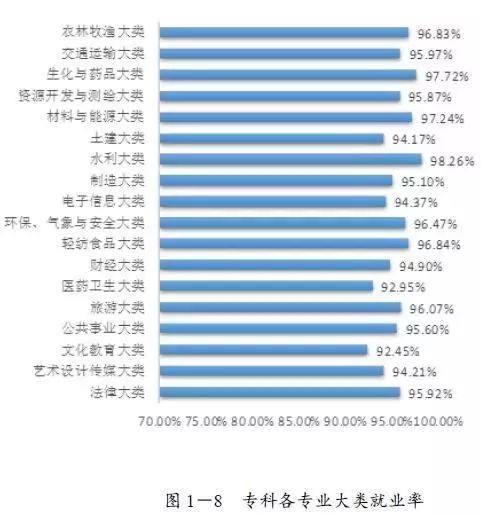 广东省本科就业分析