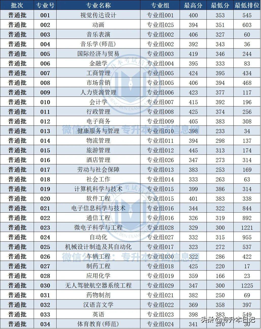 今年广东省专升本的学院，探索与机遇