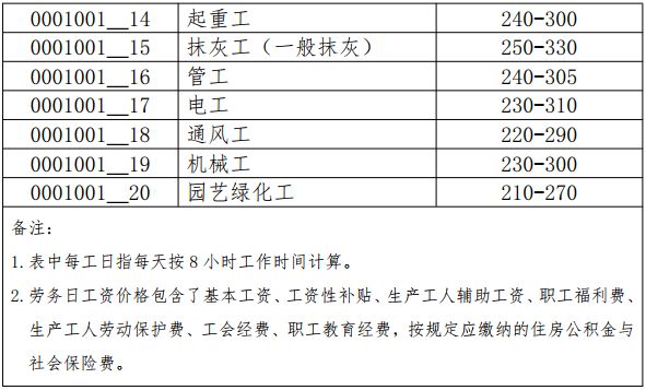 广东省人工工日单价的发展与影响