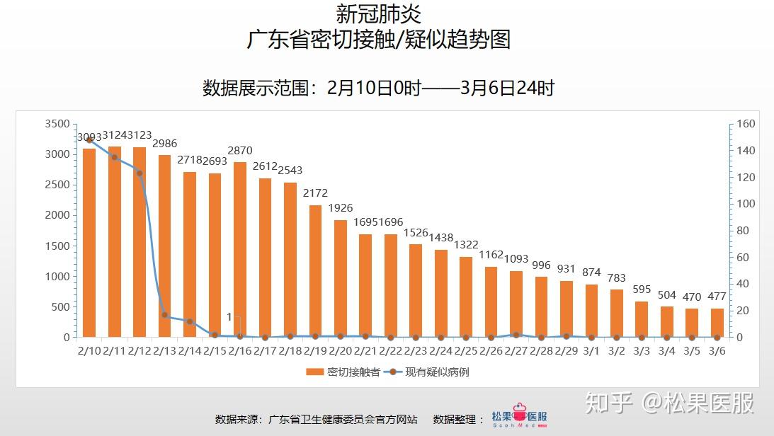 广东省疫情级别分析