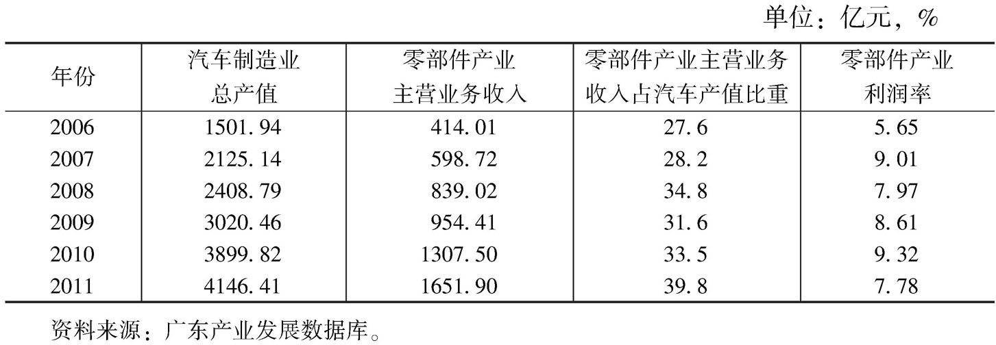 广东省汽车维修行业概览