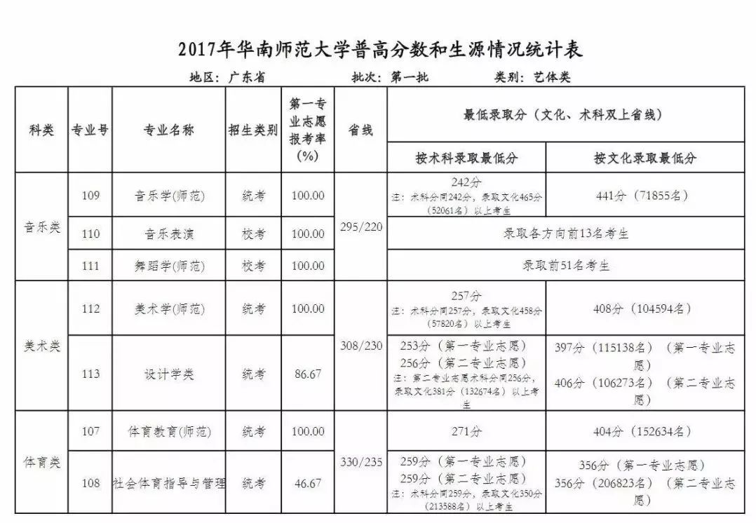 广东省2017年普通高校录取分数线解析